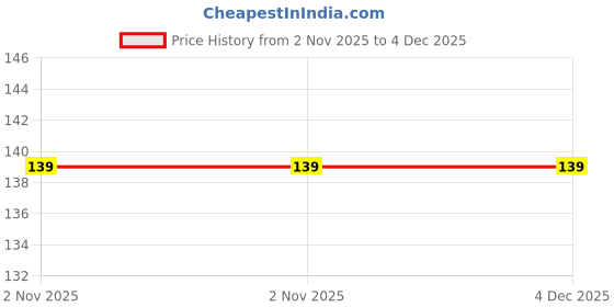 amazon.in BIO RESEARCH CENTER Natural Cold Pressed Neem Oil for Plants | Natural Repellent for Organic Farming and Gardening (100ml) Price History Graph from 2 Nov 2025 to 4 Dec 2025
