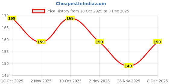 amazon.in Bio Research Center POTASSIUM HUMATE 98% PURE GRADE MANURE (450g Shiny Flakes) Price History Graph from 10 Oct 2025 to 8 Dec 2025