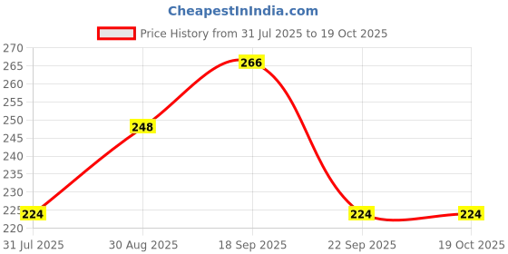 amazon.in BIO RESURGE LIFE Gurmar Tablet made only with natural Gurmar Leaves - 750 mg (60 Tablets) Price History Graph from 31 Jul 2025 to 17 Oct 2025