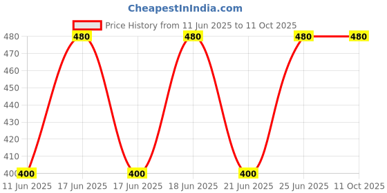 amazon.in Bio Resurge Life Litevate Tablet for weight Management, faster metabolism and reduced water retention (Pack of 1, 60.00) Price History Graph from 11 Jun 2025 to 10 Oct 2025