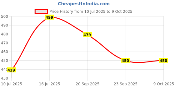 amazon.in Bio Tools® Micro Tips Box (2–200 µL & 200–1000 µL) | Micropipette tips box | (pack of 2) Price History Graph from 10 Jul 2025 to 8 Oct 2025