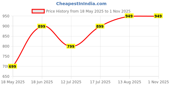 amazon.in Bio+ Ultrafiltration UF Membrane, Unbreakable housing, Long Life (11 Inch) Price History Graph from 18 May 2025 to 31 Oct 2025