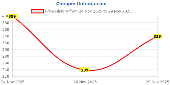 amazon.in Bio Vivasva Methi Gold Herbal Shampoo with Natural Conditioner, 180ml, Pack of 2 Price History Graph from 24 Nov 2025 to 29 Nov 2025