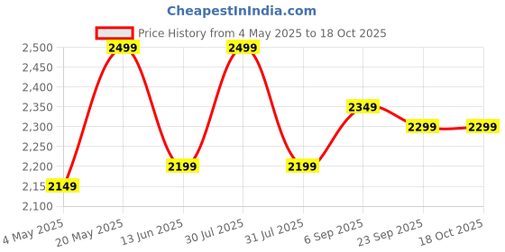 amazon.in Bio+ Zinc & Copper 9-in-1 H2AAA Water Filter | Hydrogen-Rich Antioxidant Mineralising Alkaline (11 inch) Price History Graph from 4 May 2025 to 18 Oct 2025