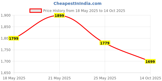 amazon.in Bio+ Zinc & Copper 9-in-1 H2AAA Water Filter | Hydrogen-Rich Antioxidant Mineralising Alkaline (8 inch) Price History Graph from 18 May 2025 to 14 Oct 2025