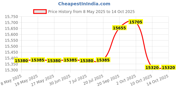 amazon.in BioAg Ful-Power Plant Nutrient Price History Graph from 8 May 2025 to 10 Oct 2025