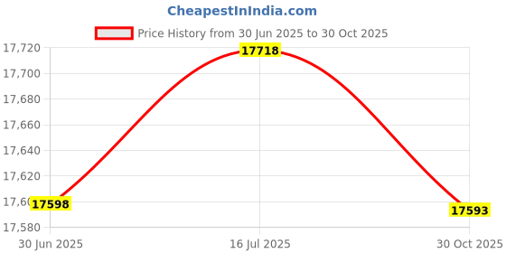 amazon.in BioBag 3 Gallon Compostable Liners (25 Bags/20 Rolls per Case), 17" x 18" Price History Graph from 30 Jun 2025 to 30 Oct 2025