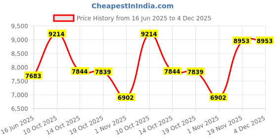 amazon.in Biobag Food Waste Compostable Bags (3 Gallon), 125 Count by BioBag Price History Graph from 16 Jun 2025 to 4 Dec 2025