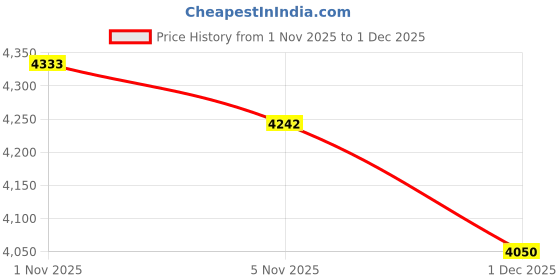 amazon.in BioBag (Made in the USA) The Original Compostable Food Waste Bags, 100% Compostable, Certified (Multiple Sizes) (40 Litres) Price History Graph from 1 Nov 2025 to 1 Dec 2025