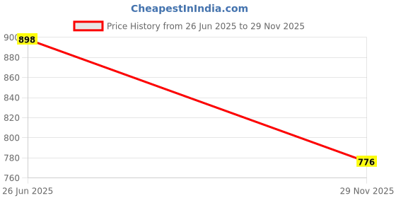 amazon.in Bioclean Septic Plus 10X Powerful |Odour Removal Formula | Septic Tank Cleaning Powder|Powerful Septic Tank Bacteria Reduces sludge build-up|Degrades Food & Human Waste|Pack of 2(250 gm x 2) Price History Graph from 26 Jun 2025 to 29 Nov 2025
