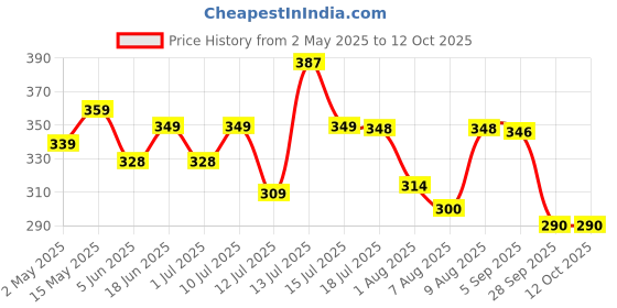 amazon.in Bioclean Septic Tank Cleaner Powder |Odour Removal Formula | Septic Tank Cleaning Powder |Powerful Septic Tank Bacteria Reduces sludge build-up | Prevents Backflow & Overflow| Pack of 1 (250gm) Price History Graph from 2 May 2025 to 11 Oct 2025