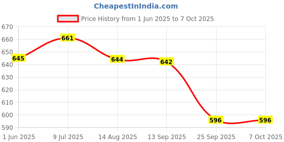 amazon.in Bioclean Septic Tank Cleaner Powder |Odour Removal Formula | Septic Tank Cleaning Powder |Powerful Septic Tank Bacteria Reduces sludge build-up | Prevents Backflow & Overflow| Pack of 2 (250gm x 2) bioclean septic Price History Graph from 1 Jun 2025 to 7 Oct 2025