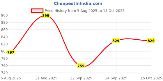 amazon.in Biodegradable dustbin/Eco-Friendly dustbin/Stylish Cute dustbin/Dry Waste dustbin for eliminating Clutter/Perfectly Sized Straw/Dry Grass/Seagrass/Kouna Grass Room dustbin (Height - 8) Price History Graph from 5 Aug 2025 to 15 Oct 2025