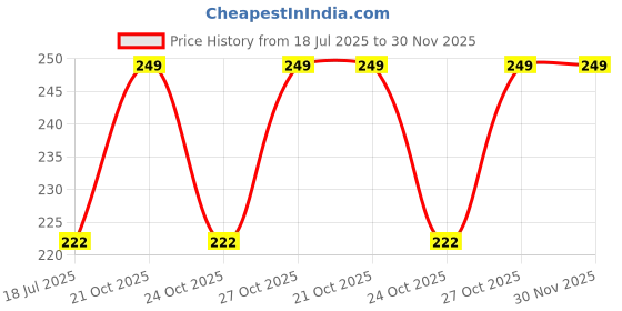 amazon.in Biodegradable Garbage Bags 1 7X19 inches (pack of 4, 120 pieces) Price History Graph from 18 Jul 2025 to 30 Nov 2025