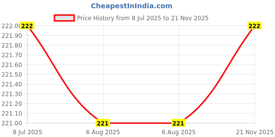 amazon.in Biodegradable Supreme Quality Art & Craft Decorative Biodegradable & Eco Friendly Certified Glitter 50 Gm Pack (Sparkling Silver 0.08 mm) Price History Graph from 8 Jul 2025 to 21 Nov 2025