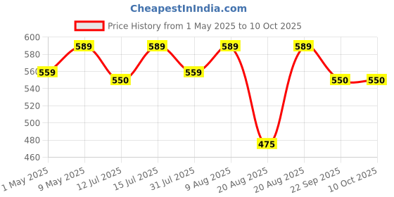 amazon.in cintrotech Biodegradable Wrapping Roll for Packing Material,12 Inch (300 mm), 100 Meter Length, Pack of 2, White cintrotech Price History Graph from 1 May 2025 to 10 Oct 2025
