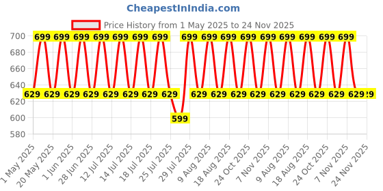 amazon.in Bioderma Atoderm Creme Ultra-Nourishing - Moisturizer with Niacinamide | Boosts Hyaluronic Acid & Ceramides for Normal, Sensitive & Dry Skin for Face & Body bioderma Price History Graph from 1 May 2025 to 23 Nov 2025