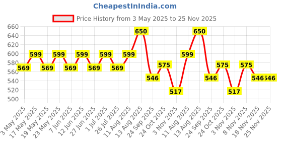 amazon.in Bioderma Atoderm Intensive Baby Soap Bar From Birth Gently Cleanses and Purifies The Skin (Single) Price History Graph from 3 May 2025 to 25 Nov 2025