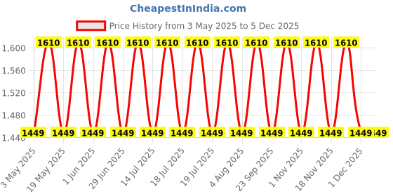 amazon.in Bioderma Atoderm Intensive Baume for Very Dry to Sensitive, Irritated to Atopic Skin, Anti-itching, Ultra-soothing & Ultra-nourishing, 200ml Price History Graph from 3 May 2025 to 3 Dec 2025