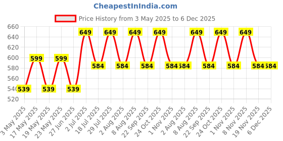 amazon.in Bioderma Atoderm Intensive Gel Moussant, 200ml Price History Graph from 3 May 2025 to 6 Dec 2025