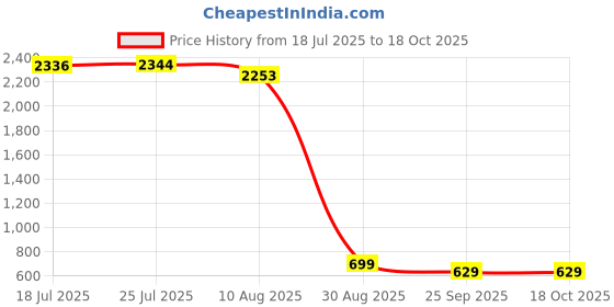 amazon.in Bioderma Atoderm Lips Moisturising Stick Price History Graph from 18 Jul 2025 to 18 Oct 2025