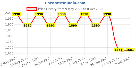 amazon.in Bioderma Node G Purifying shampoo for hair with tendency to oiliness - 400ml bioderma Price History Graph from 9 May 2025 to 7 Oct 2025