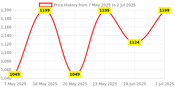 amazon.in Bioderma Node Shampooing - Cleanses, Respects and Protects | Daily Use Gentle Clarifying Water-Based Shampoo | SLS Free, 400ml Price History Graph from 7 May 2025 to 2 Jul 2025