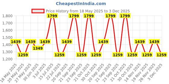 amazon.in Bioderma Sebium Gel Moussant Actif Intense Purifying Cleansing Foaming Gel with Salicylic & Glycolic acid |Oily and Acne-Prone Skin, 200ml Price History Graph from 18 May 2025 to 3 Dec 2025