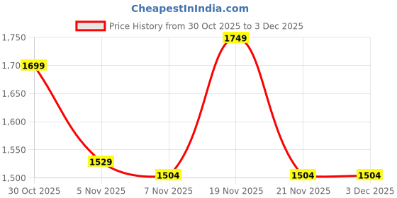 amazon.in Bioderma Sebium Gel Moussant Purifying Cleansing Foaming Gel Combination To Oily Skin, 200ml Price History Graph from 30 Oct 2025 to 2 Dec 2025