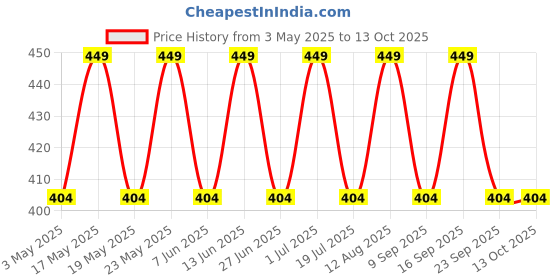 amazon.in Bioderma Sebium Gel Moussant Purifying Cleansing Foaming Gel Combination To Oily Skin, 45ml Price History Graph from 3 May 2025 to 12 Oct 2025