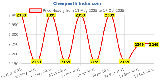 amazon.in Bioderma Sebium Gel Moussant Purifying Cleansing Foaming Gel Combination To Oily Skin, 500ml Price History Graph from 18 May 2025 to 16 Oct 2025