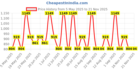 amazon.in Bioderma Sebium H2O Purifying Micellar Cleansing Water and Makeup Removing Solution with Zinc Gluconate & Copper Sulphate For Combination to Oily Skin 250 ml bioderma Price History Graph from 5 May 2025 to 21 Nov 2025