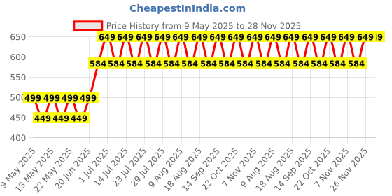 amazon.in Bioderma Sensibio Gentle Soothing Micellar Cleansing Foaming Gel For Sensitive Skin(100ml) bioderma Price History Graph from 9 May 2025 to 27 Nov 2025