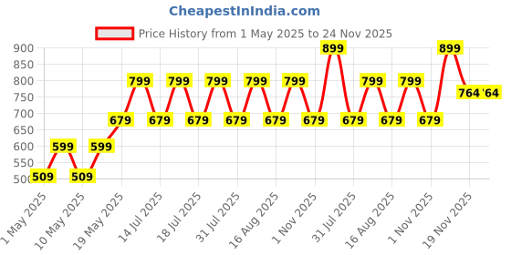 amazon.in Bioderma Sensibio H2O Daily Soothing Cleanser, Make up Pollution & Impurities Remover Face Eyes Sensitive skin, 250ml bioderma Price History Graph from 1 May 2025 to 23 Nov 2025