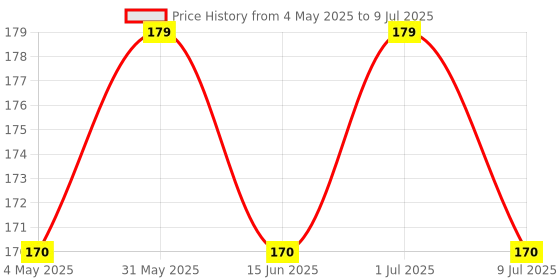amazon.in BioDermic - Dermocosmetics Dual-Ended Contour Stick, 2-in-1 Contour Stick with One Blender Contouring Shade and Highlighter, Easy-to-Blend Formula, for a Defined and Chiseled Look, Light/Medium Price History Graph from 4 May 2025 to 9 Jul 2025