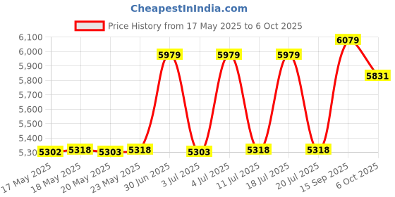 amazon.in Biodermis Prosil Silicone Scar Stick Keloid And Hypertophic Scar Glide On Powerful Easy To Use Applicator (4.25 g) Price History Graph from 17 May 2025 to 6 Oct 2025