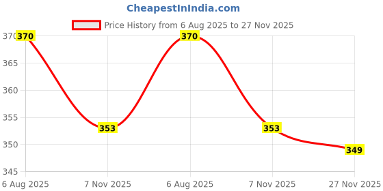 amazon.in Biofit PET-Vet Advanced Feed Supplement, New Packing CFC Powder (250gm) Price History Graph from 6 Aug 2025 to 27 Nov 2025
