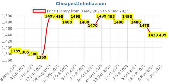 amazon.in Biofreeze 3 fl oz Roll-On Price History Graph from 8 May 2025 to 5 Dec 2025