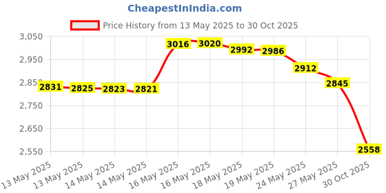amazon.in Biofreeze Spray: Professional Pain Relieving Spray,Topical Analgesic For Enhanced Relief Of Arthritis,Muscle,Joint Pain,Free Pain Reliever Cream,4 Oz. 360° Spray,Colorl Price History Graph from 13 May 2025 to 30 Oct 2025