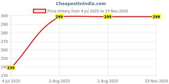 amazon.in BIOFRESH BOTANICALS Vitamin-C Under Eye Gel - 20ml Cucumber & Caffeine Reduces Dark Circles & Puffiness Eye Gel Hydrating and Brightening Formula 100% Vegan Paraben-Free Moisturizing Under Eye Gel Price History Graph from 4 Jul 2025 to 22 Nov 2025