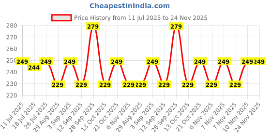 amazon.in Biofrost Pain Relief Gel - Pack of 2 (50 g Each) | Soothing Cold Therapy for Muscle Recovery & Pain Relief | Easy Application, Fast Results biofrost Price History Graph from 11 Jul 2025 to 24 Nov 2025
