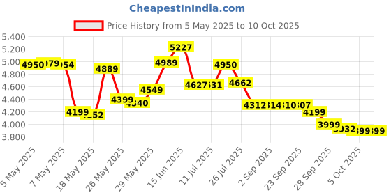 amazon.in Biogaia Gastrus® 30 Chewable Tablets biogaia Price History Graph from 5 May 2025 to 10 Oct 2025