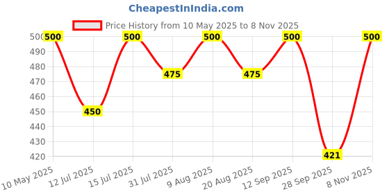 amazon.in BIOGLASS Gold GIC Restorative (Big Pack) | Radio Opaque | Durable Restorations | Low Solubility bioglass Price History Graph from 10 May 2025 to 8 Nov 2025