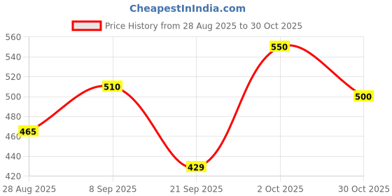 amazon.in BioGreen Healthcare AlomaX Aloe Fibrous Juice Bottle (1000 ml) Price History Graph from 28 Aug 2025 to 30 Oct 2025