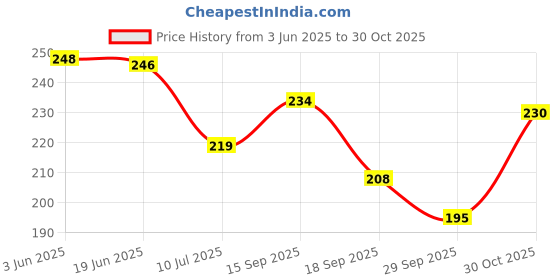 amazon.in Biogreen Healthcare Barley Ras Available in 1000 ml biogreen healthcare Price History Graph from 3 Jun 2025 to 30 Oct 2025