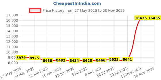 amazon.in BioGuard Pool Magnet Plus - Quart Price History Graph from 27 May 2025 to 19 Nov 2025