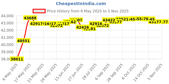 amazon.in daarcin Biohazard Bags,Daarcin Biohazard Red Logo Printing, Ziplock Top Specimen Bags with Outside Pocket Paperwork Pouch (1000) daarcin Price History Graph from 6 May 2025 to 2 Nov 2025