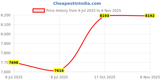 amazon.in Biohazard Waste Bags - Disposable Safety Bag, Autoclavable, Puncture Resistant, 20 Gal Capacity, 1.77 mil, 45 mircon, 24"x 31" (30 PCS) Price History Graph from 6 Jul 2025 to 2 Nov 2025