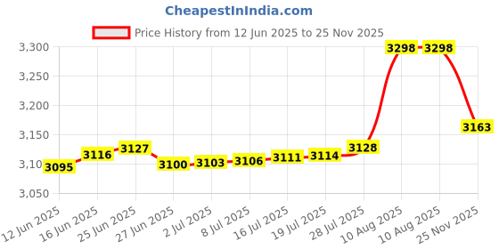amazon.in Biohazard Waste Disposable Bags in Perforated Roll, 5-7 Gallon Capacity, 18 x 22, Red, 20 Bags/Roll Price History Graph from 12 Jun 2025 to 25 Nov 2025