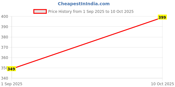 amazon.in Bioind Shampoo & conditioner 200Ml (Pack Of 1) Price History Graph from 1 Sep 2025 to 10 Oct 2025